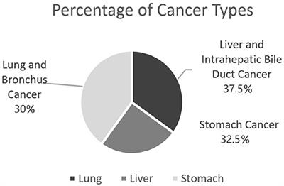 Cancer Risk Analysis Based on Improved Probabilistic Neural Network